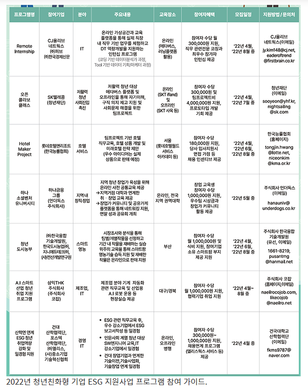 청년친화기업 ESG 사업 지원…2400명에 직무역량 향상 기회 청년친화기업 ESG 사업 지원…2400명에 직무역량 향상 기회