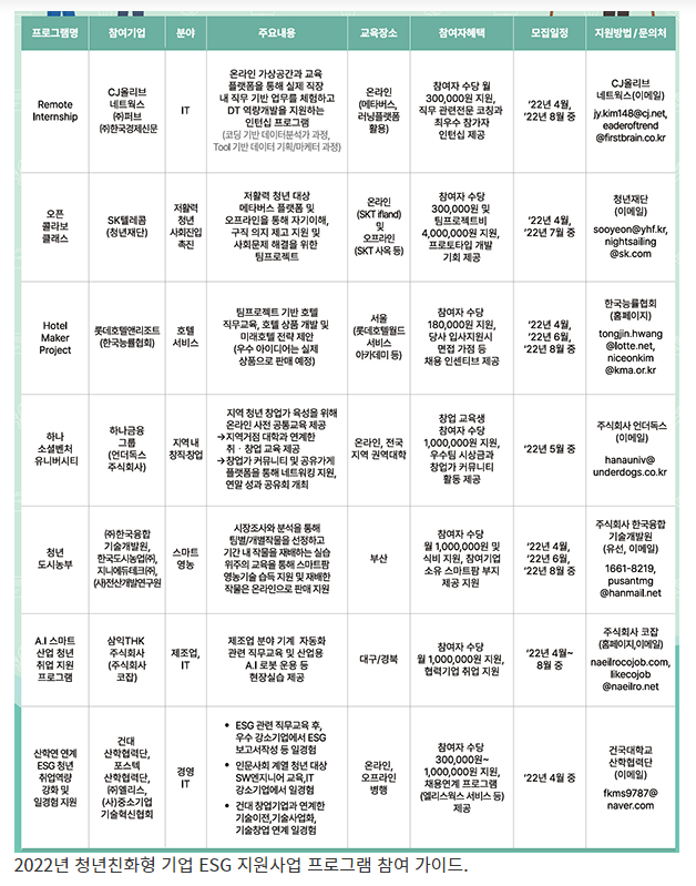 청년친화기업 ESG 사업 지원…2400명에 직무역량 향상 기회