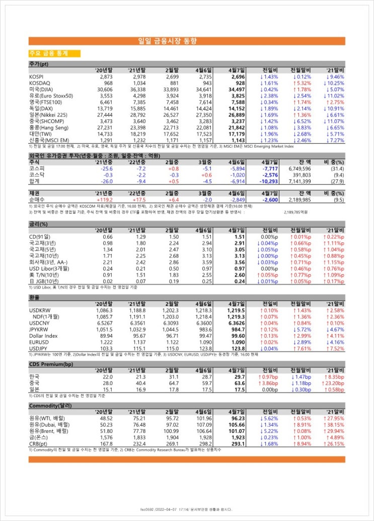  금융시장동향(22.4.7), 금융위원회