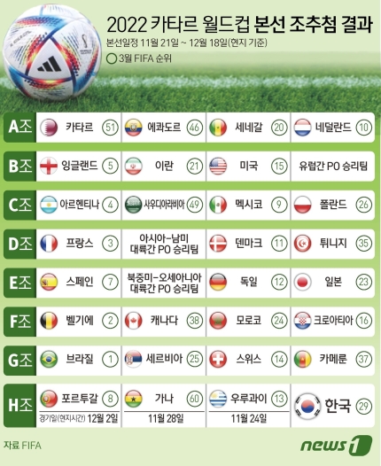 2022 카타르 월드컵 본선 조추첨 결과 2022 카타르 월드컵 본선 조추첨 결과