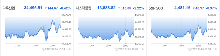  3월 FOMC 회의록 공개, 자산 축소, 금리 인상
