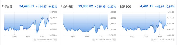 3월 FOMC 회의록 공개, 자산 축소, 금리 인상