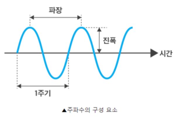 파동(종파, 횡파), 주파수 알아보기 : 네이버 블로그