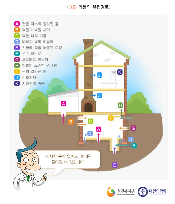  라돈의 유입경로