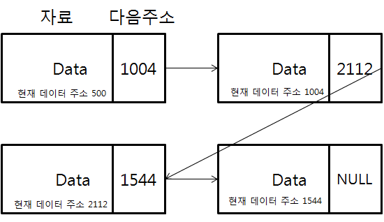 [자료구조] 1-01. 연속된 자료구조와 연결된 자료구조