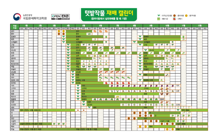  2022년 주말농장 계획, 월 별 작물 및 재배기간