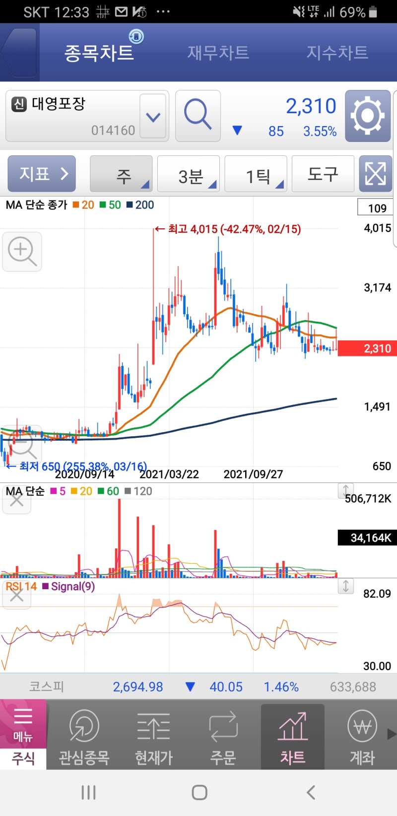 대영포장 차트 수급이 좋다 : 네이버 블로그