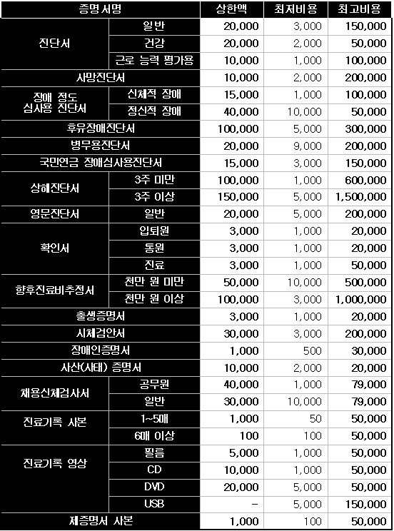 상해진단서 150만원…의료기관 제증명서 수수료 폭리 상해진단서 150만원…의료기관 제증명서 수수료 폭리