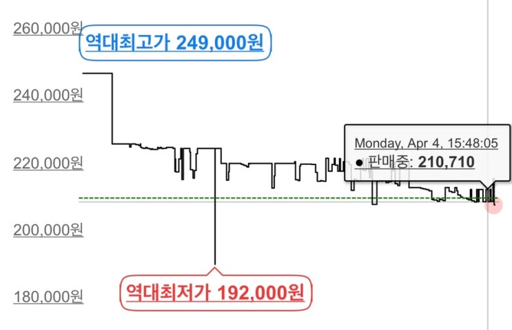 에어팟3세대 & 에어팟프로 애플제품에 구매적기가 있을까? (feat.'최저가' 가격 얼마?)