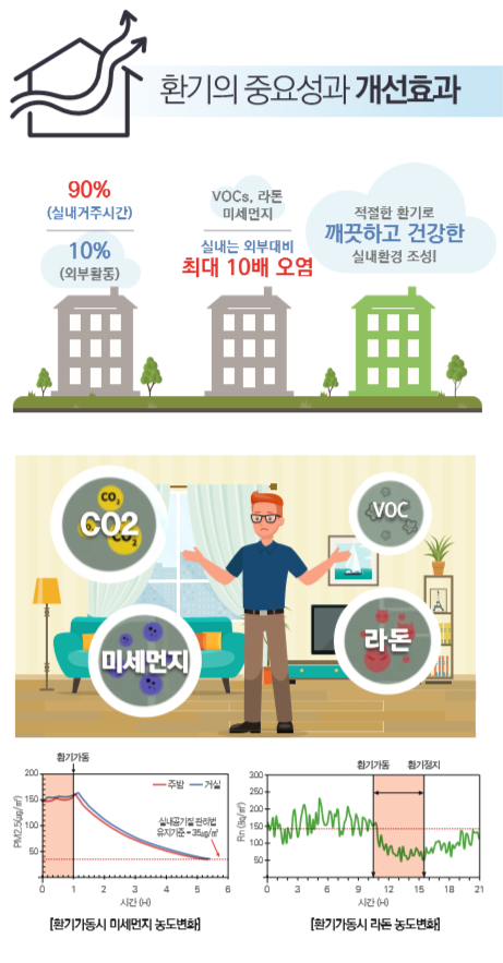  환기의중요성과  개선효과