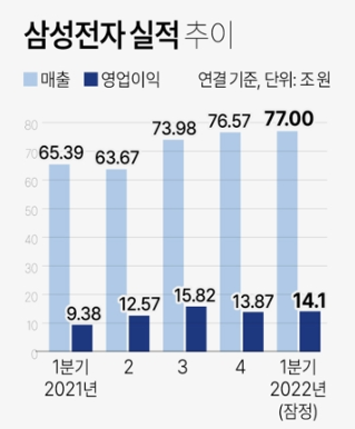 삼성전자 매출 77조원 역대 최대매출 기록(코로나가 가져다준 어닝서프라이즈)