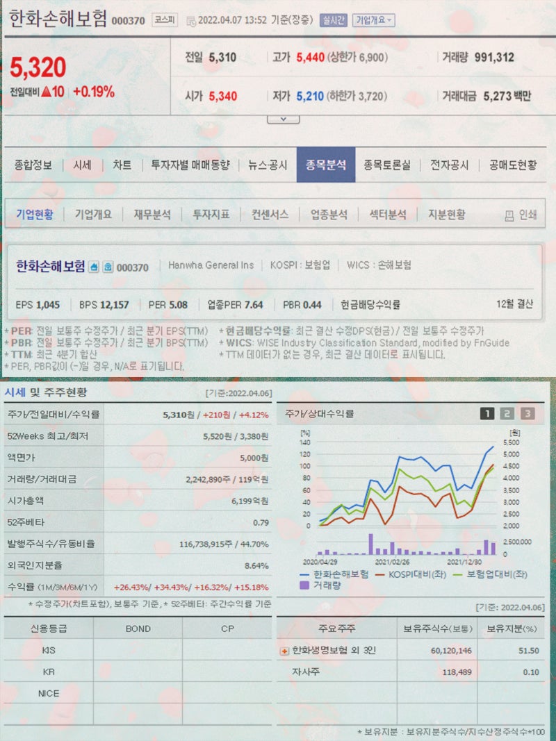 손해보험 관련주 한화손해보험 DB손해보험 삼성화재 현대해상 롯데손해보험 흥국화재 주목 : 네이버 블로그