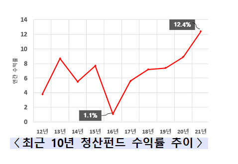 지난해 청산펀드 수익률 12.4%…최근 10년 중 최고(평균 수익배수 약 1.4배…바이오·의료가 3.4배로 가장 높아)_중소벤처기업부 지난해 청산펀드 수익률 12.4%…최근 10년 중 최고(평균 수익배수 약 1.4배…바이오·의료가 3.4배로 가장 높아)_중소벤처기업부