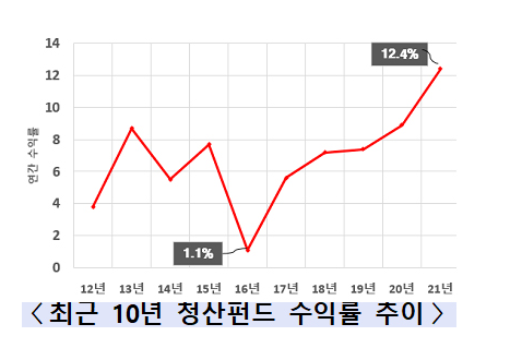 지난해 청산펀드 수익률 12.4%…최근 10년 중 최고(평균 수익배수 약 1.4배…바이오·의료가 3.4배로 가장 높아)_중소벤처기업부