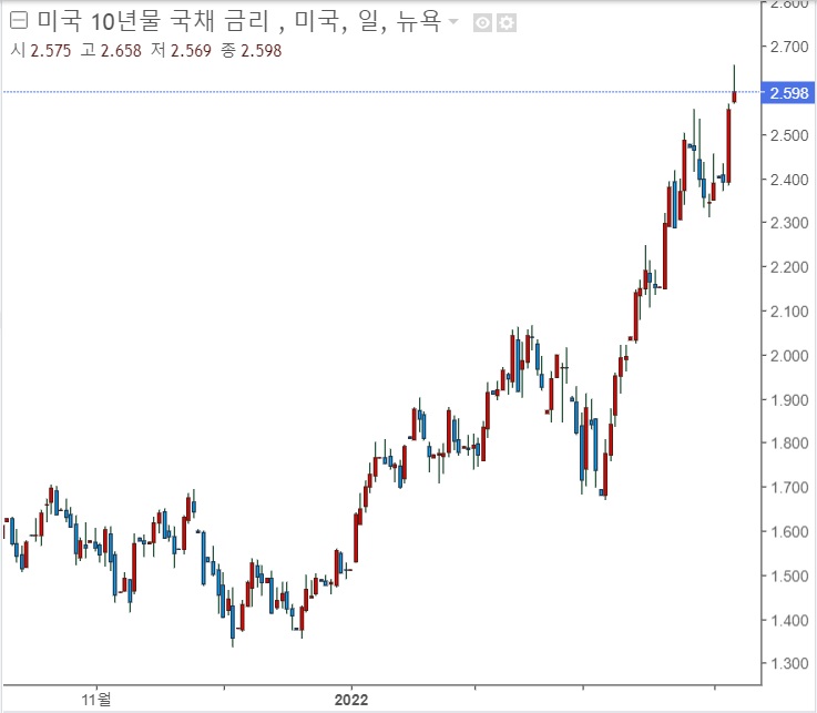 <뉴욕 증시> 3월 FOMC 의사록 공개, QT 5월부터 할 수도 <뉴욕 증시> 3월 FOMC 의사록 공개, QT 5월부터 할 수도
