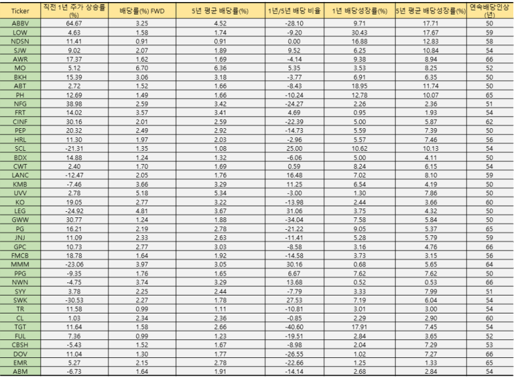 미국 주식 배당주_배당킹 40종목 순위(주관적)!! [22년 04월 08일]