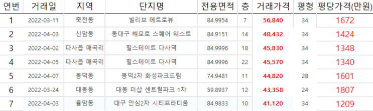  A37. 대구 실거래 브리핑(22.4.8.), 1위, 테크노폴리스중흥에스-클래스포디움, 49평, 6억8000만원, 평당 1388만원