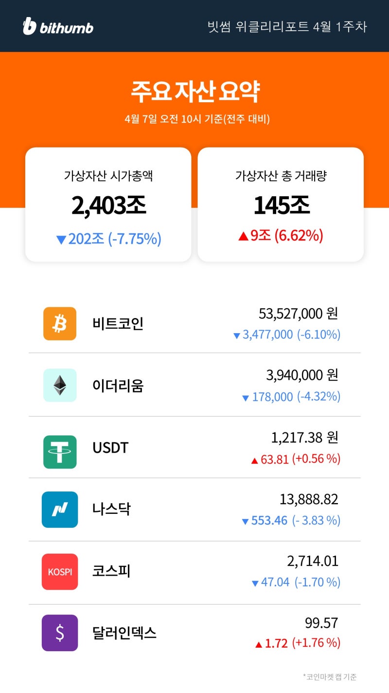 빗썸 위클리리포트] 비트코인 희소성 상승 앞으로의 전망은? : 네이버 블로그