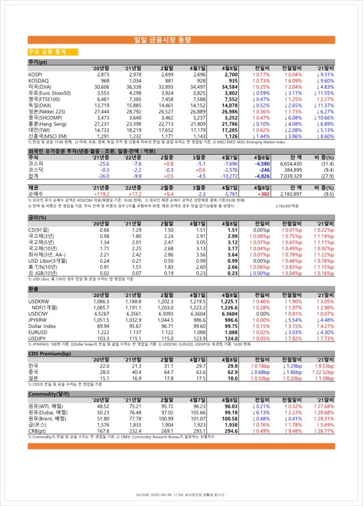  금융시장동향(22.4.8), 금융위원회
