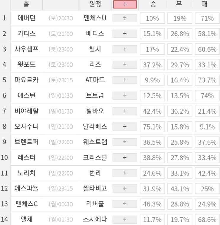 2022 18회차 프로토 Proto 축구 승무패 참고자료