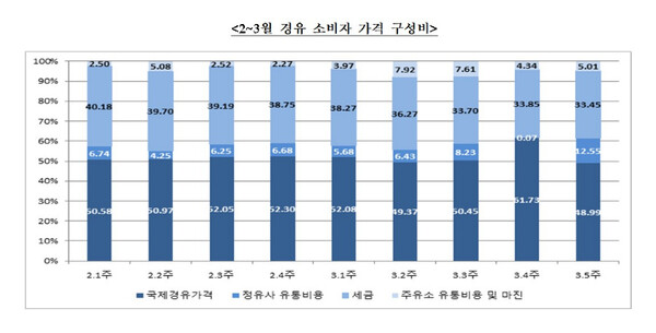 국제 경유 가격 보다 내수 인상폭 컸다는데 마진 낮은 이유는… 국제 경유 가격 보다 내수 인상폭 컸다는데 마진 낮은 이유는…