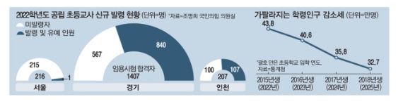  임용 붙어 좋아했는데, 알바해야 하는 서울 합격자