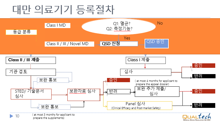 대만 의료기기 인허가 절차