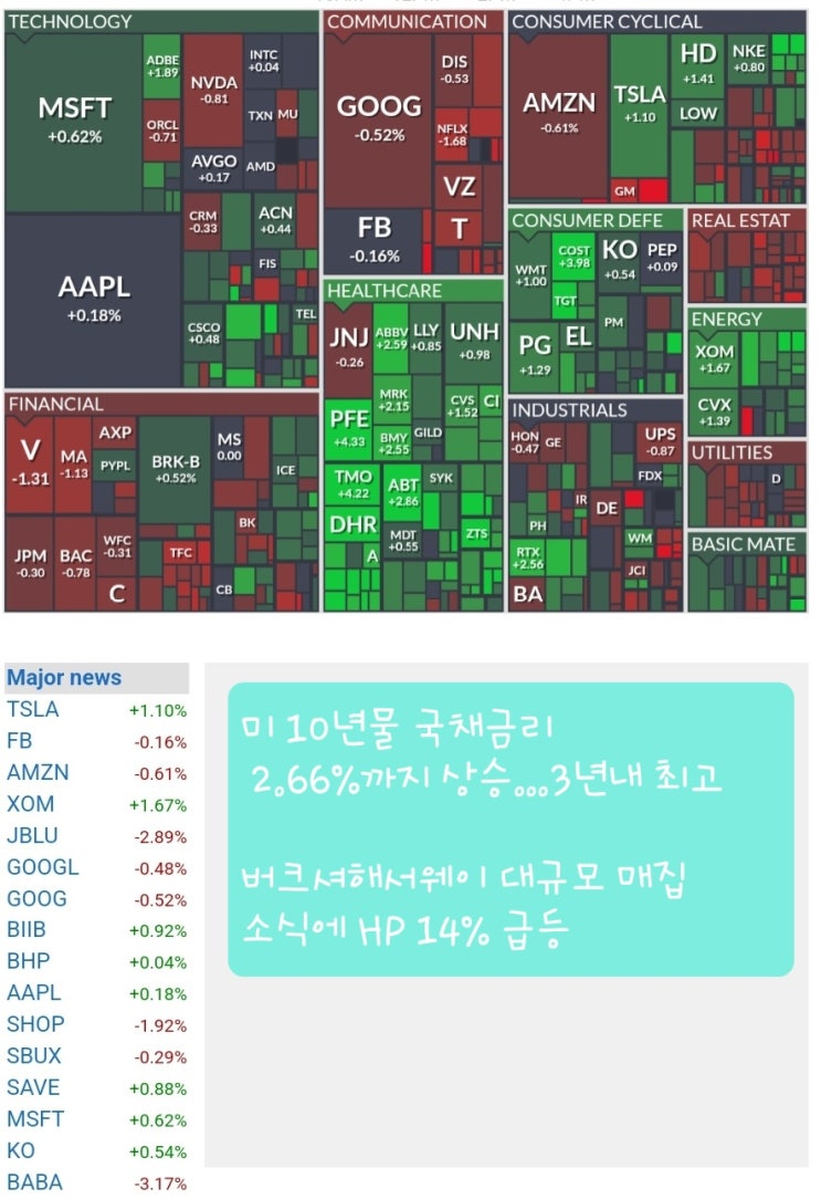  미국증시 10년물 국채금리 최고, 버크셔해서웨이 HP대량매집에 휴렛팩커드 급등