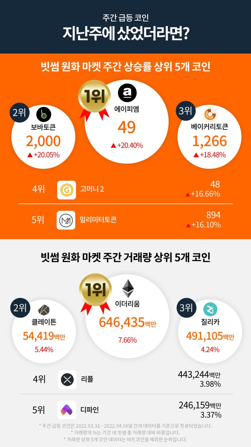 빗썸 위클리리포트] 비트코인 희소성 상승 앞으로의 전망은? : 네이버 블로그