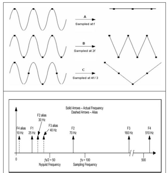 나이키스트 주파수(Nyquist frequency)