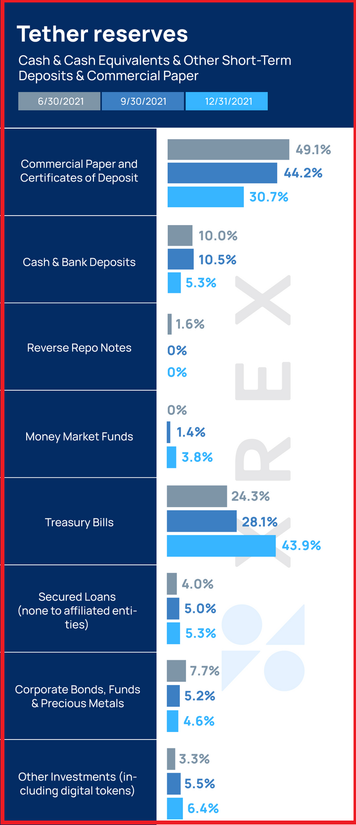 USDT 테더 자산, 준비금으로 보는 코인 전망(달러 무담보 웨이브, 루나는 결국 폰지사기) : 네이버 블로그