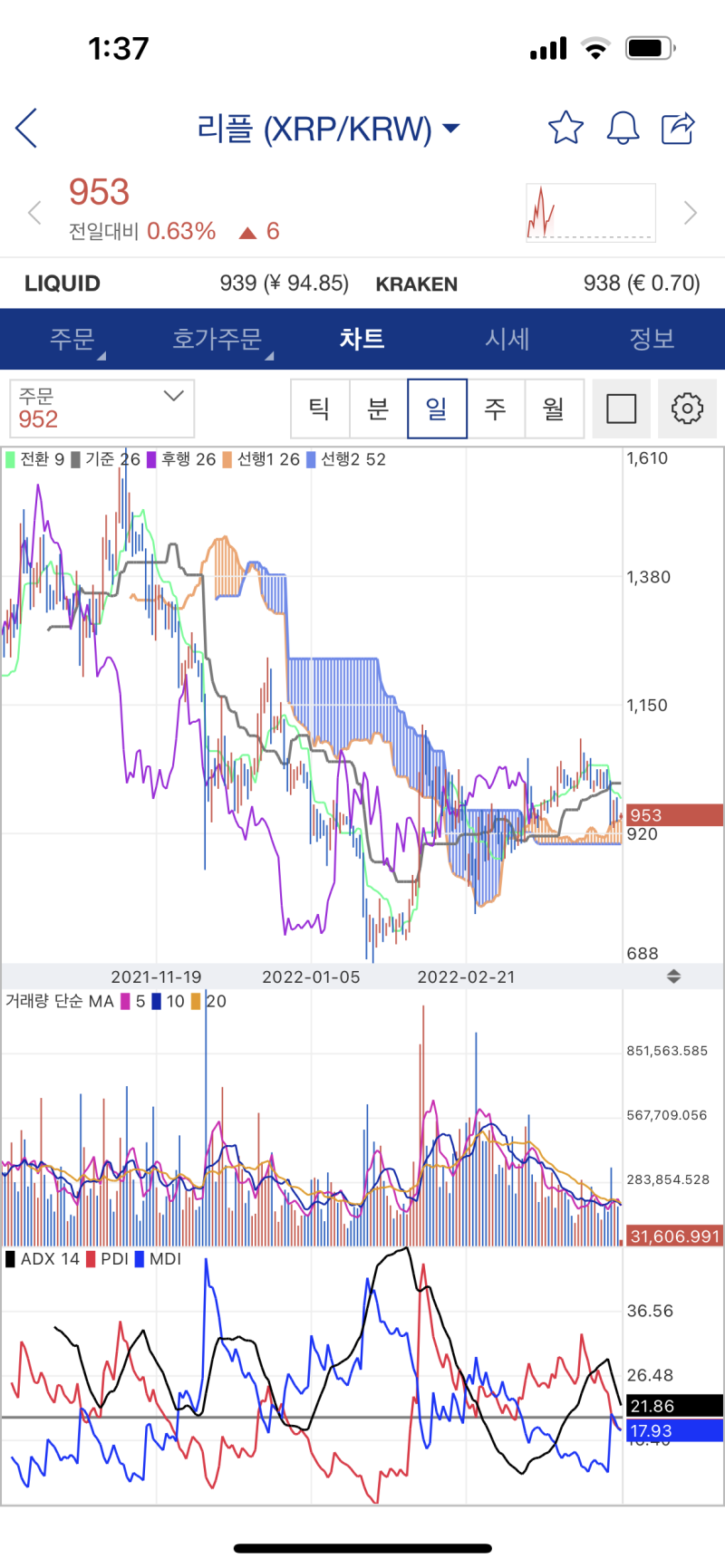 공부기록① 일목균형표 / 업비트 차트설정 - 모바일 / 매도 매수 타점 : 네이버 블로그