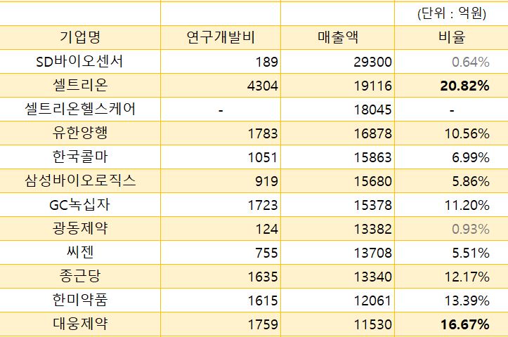 "제약사의 지속가능 기반은 신약개발" 셀트리온·대웅제약 R&D 투자 강화 "제약사의 지속가능 기반은 신약개발" 셀트리온·대웅제약 R&D 투자 강화