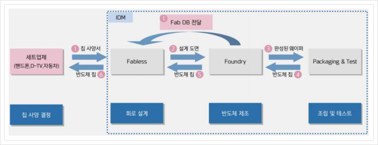  중소기업 전략기술로드맵 (2022-2024), 시스템 반도체