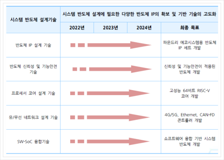  시스템 반도체 설계기술, 시스템 반도체