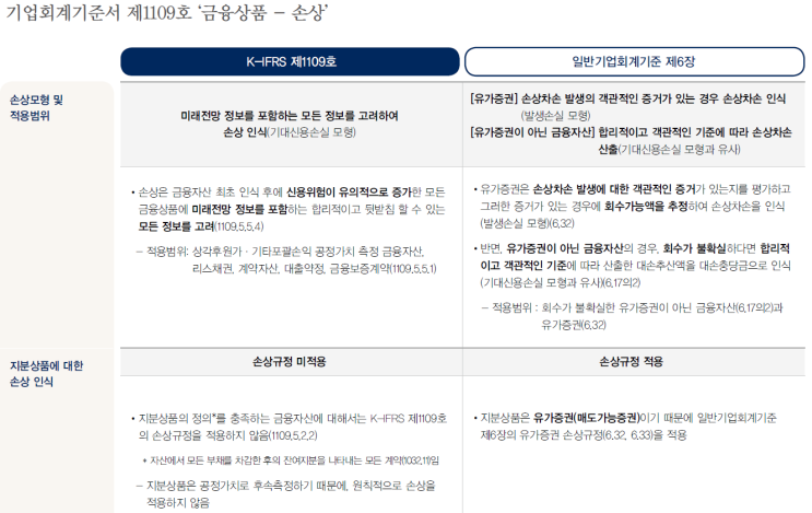  손상차손 관련 GAAP 비교(K-IFRS vs K-GAAP)