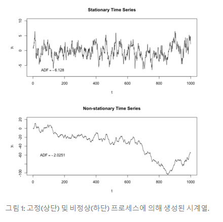 [ADsP] 시계열 분석(Time Series Analysis)