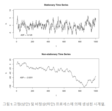  [ADsP] 시계열 분석(Time Series Analysis)