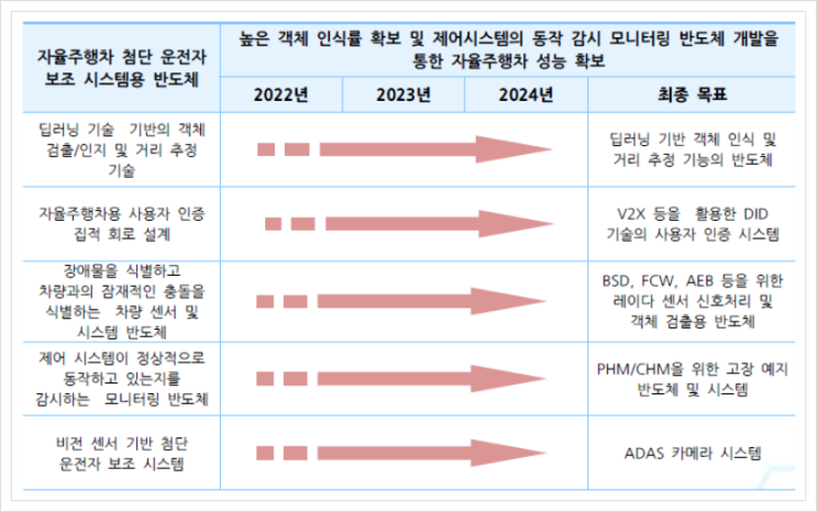  자율주행차 첨단 운전자 보조 시스템용 반도체, 시스템 반도체
