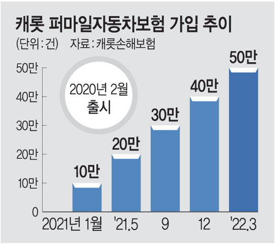 "안전운전 하셨군요… 車보험료 깎아드립니다" "안전운전 하셨군요… 車보험료 깎아드립니다"