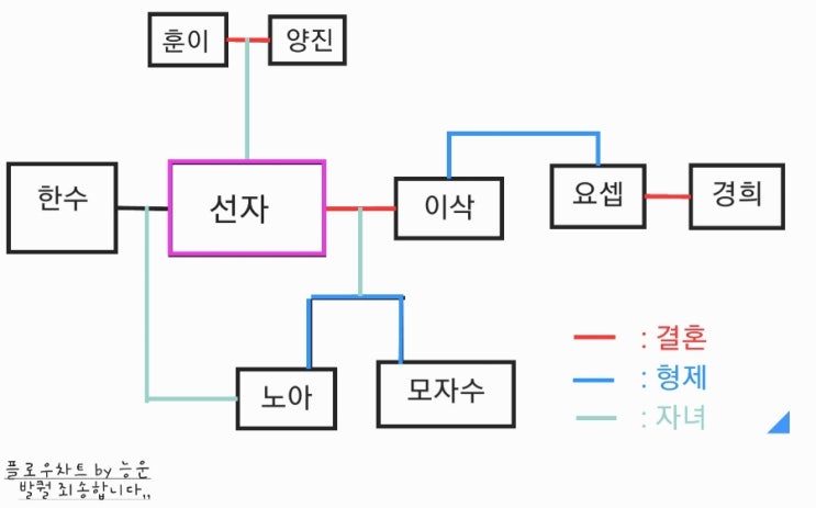  5분 만에 완독하는 이민진 파친코 1권 (직접 만든 인물 구조도 포함)