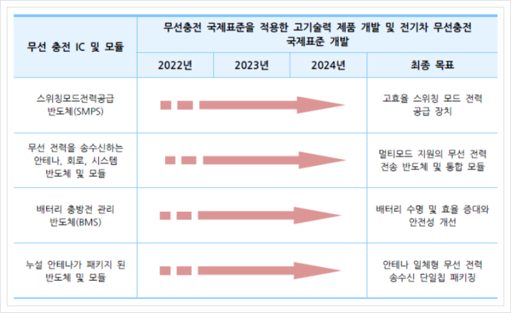 무선 충전 IC 및 모듈, 시스템 반도체
