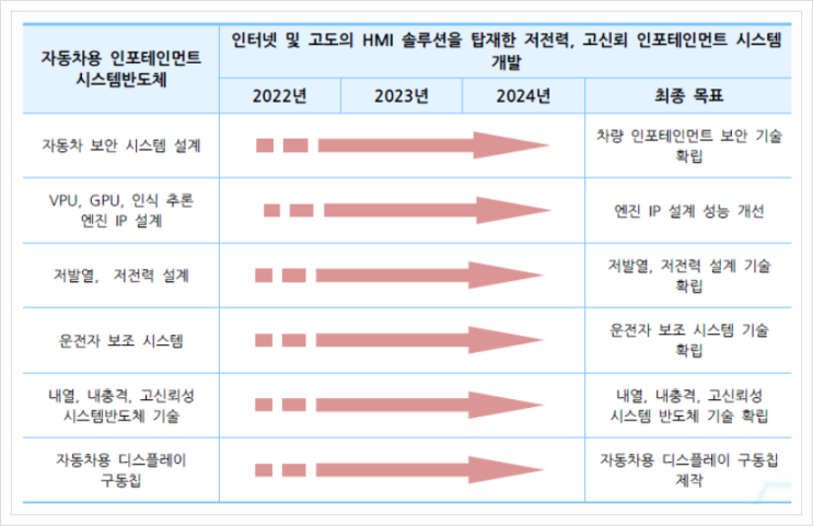  자동차용 인포테인먼트((IVI, In-Vehicle Infotainment) 시스템반도체, 시스템 반도체