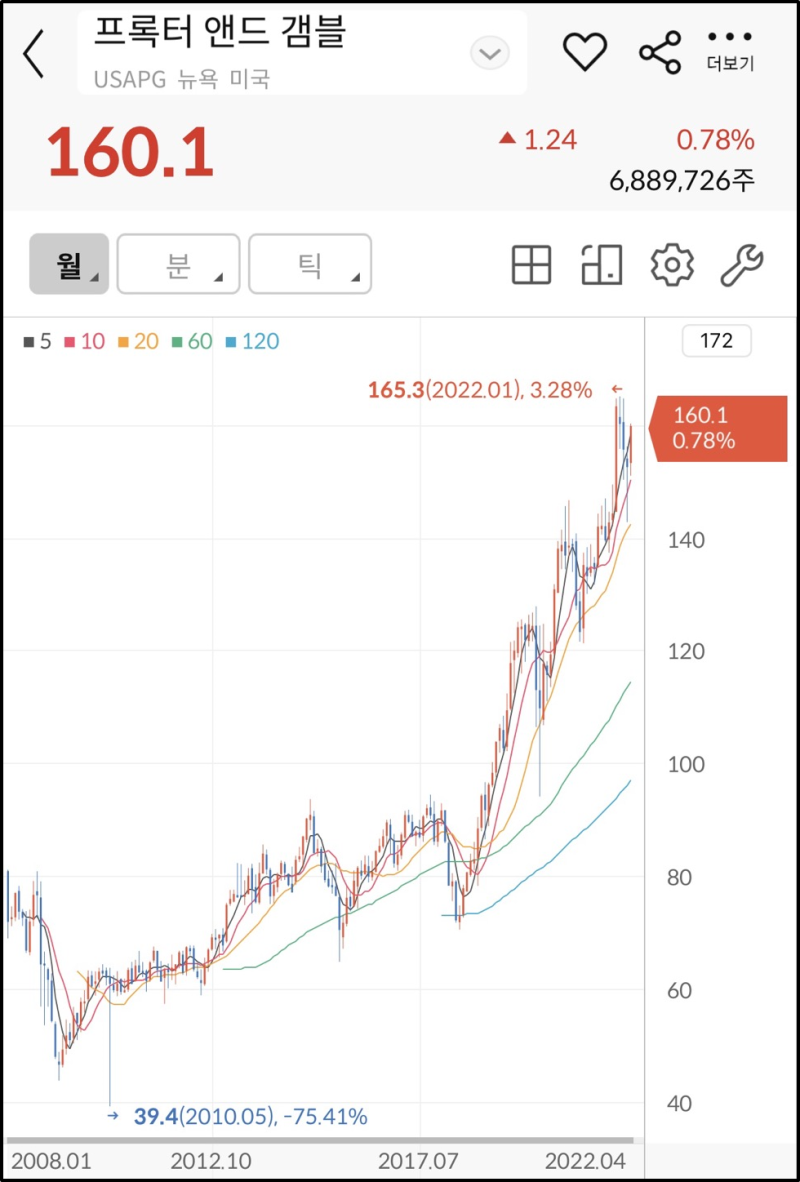 미국 배당킹 25811배당 P&G 프록터앤드갬블 배당과 주가는 어떻게 될까?- 미국배당투자 : 네이버 블로그
