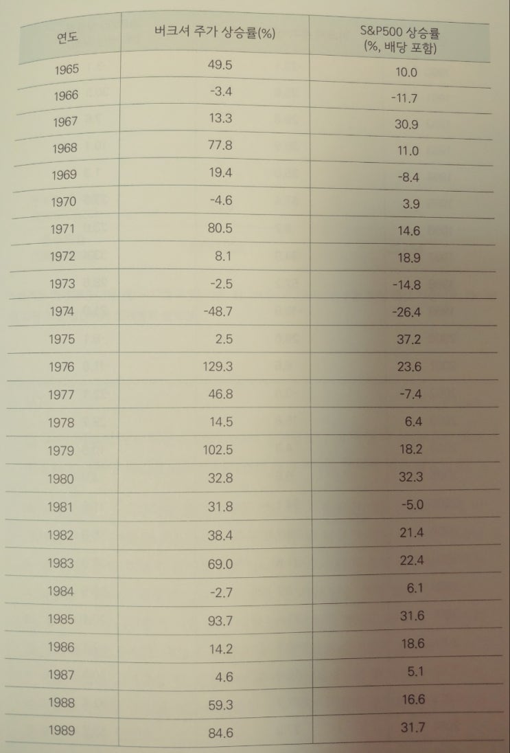  버크셔 VS S&P 500 수익률 버핏의 승리