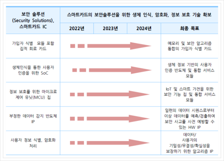  보안 솔루션(Security Solutions), 스마트카드 IC, 시스템 반도체