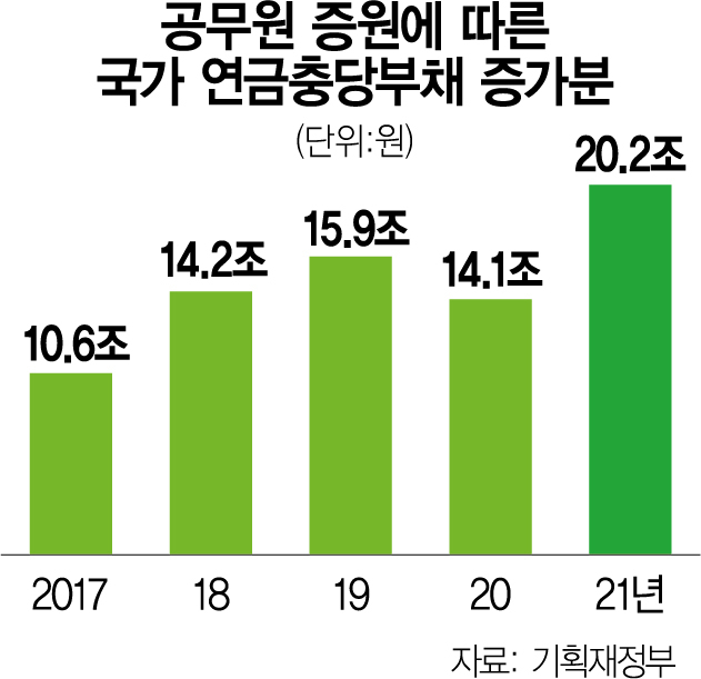 文정부서 늘린 공무원 13만명…75조원 연금부채 '부메랑'으로 文정부서 늘린 공무원 13만명…75조원 연금부채 '부메랑'으로