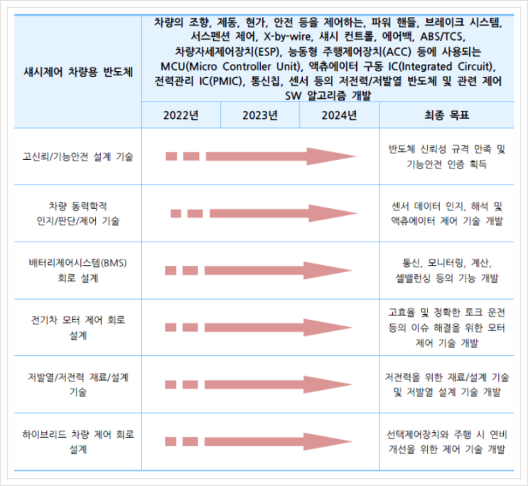  섀시제어 차량용 반도체, 시스템 반도체