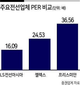 역대급 실적 LS전선아시아…“상승 매력 여전”