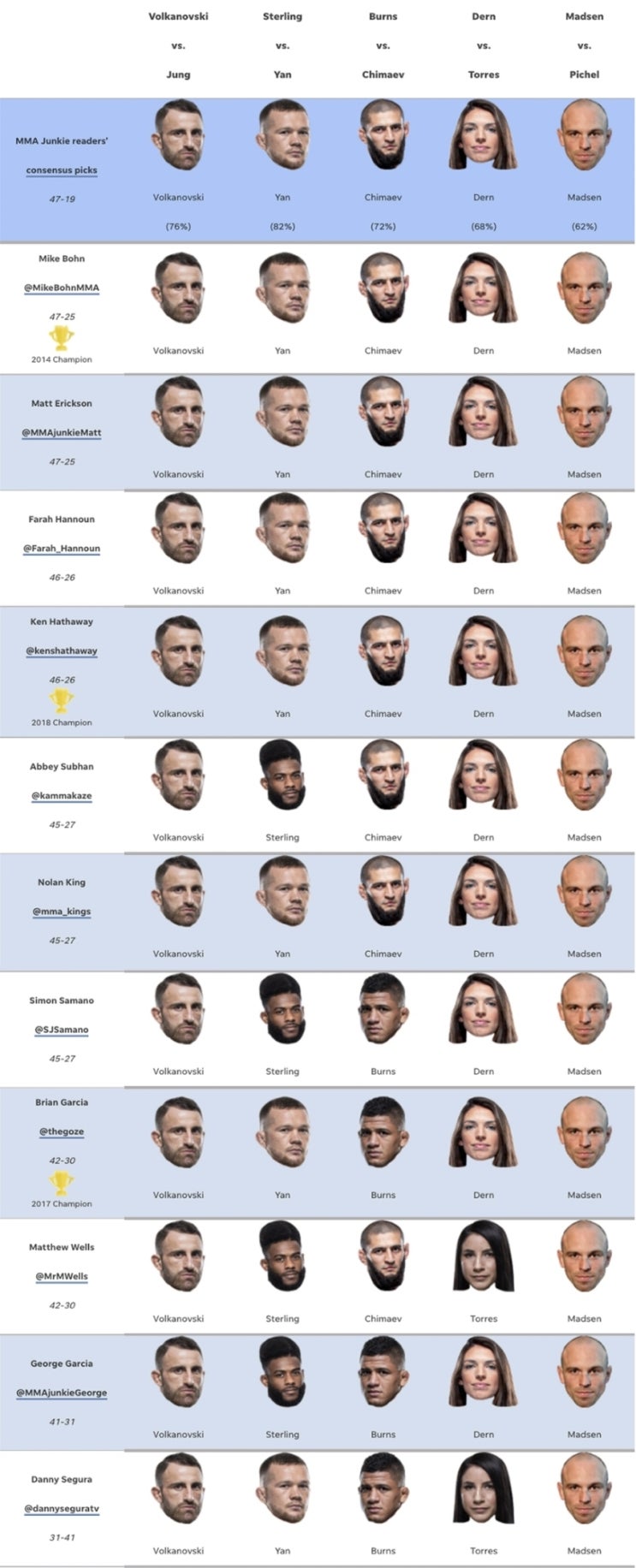 UFC 273: 볼카노프스키 vs 정찬성 미디어 예상과 배당률: 코리안 좀비 승리 예상 0명 UFC 273: 볼카노프스키 vs 정찬성 미디어 예상과 배당률: 코리안 좀비 승리 예상 0명